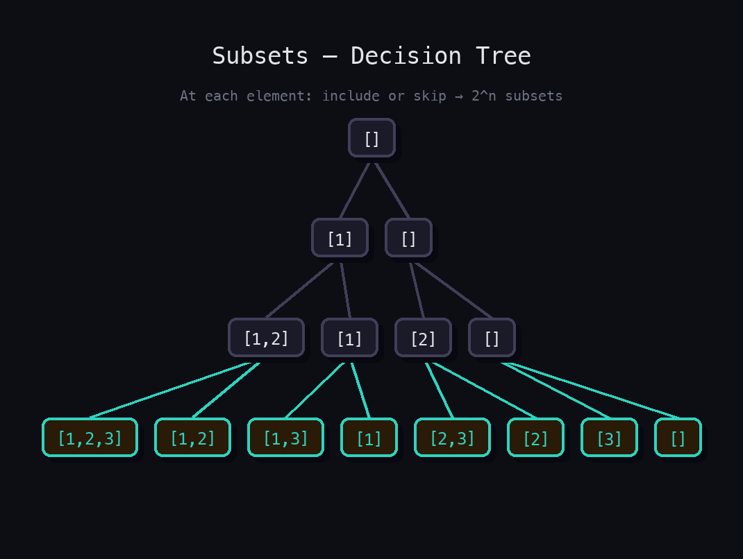 Decision tree for subsets of [1,2,3]: at each element choose include or skip, producing all 8 subsets at the leaf level.