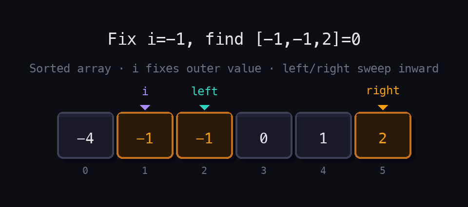 Array cells [-4,-1,-1,0,1,2] with i pointer at index 1 (purple), left at index 2 (teal), right at index 5 (amber) — fixing i=−1 and finding the pair [−1,2] that sums to 0.