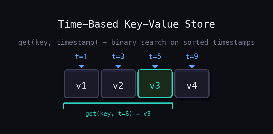 Sorted timestamps [t=1, t=3, t=5, t=9] with binary search finding the latest value ≤ t=6. Result: v3 highlighted.