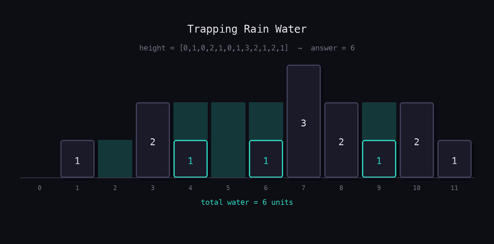 Bar chart of height=[0,1,0,2,1,0,1,3,2,1,2,1] with teal-shaded water regions above each trapped column, and label showing total water = 6 units.