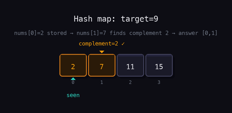 Array [2,7,11,15] flat cells — index 0 labeled seen (teal), index 1 showing complement=2 found — no arrows or linked nodes.
