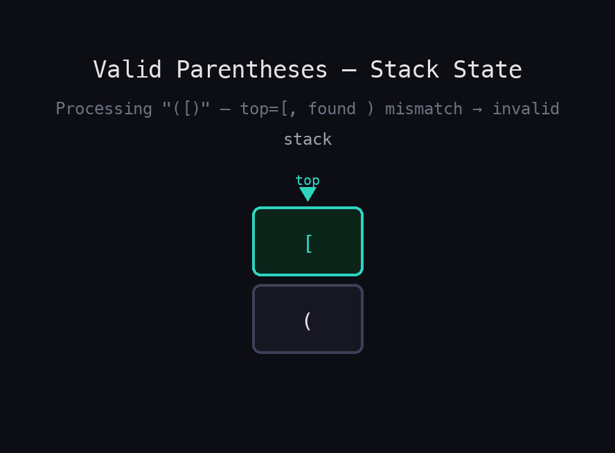 Vertical stack diagram with ( at bottom and [ on top — top pointer showing bracket matching state during processing of a bracket string.