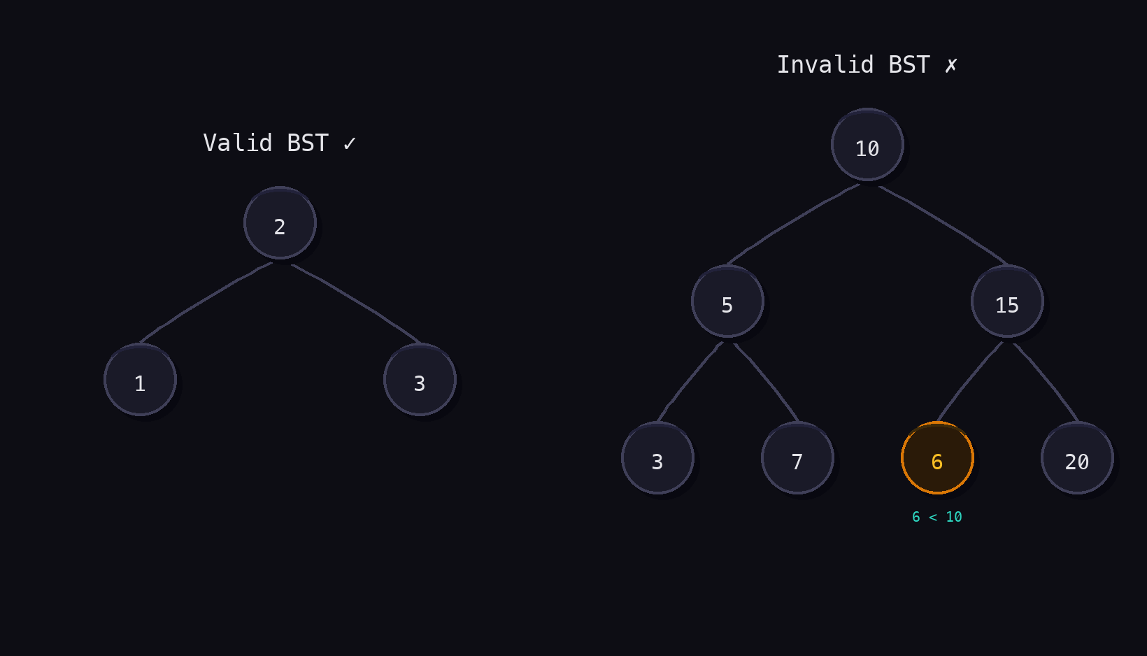 Valid BST [2,1,3] marked as valid (✓) versus invalid BST [10,5,15,3,7,6,20] marked as invalid (✗) with node 6 violating the root bound.