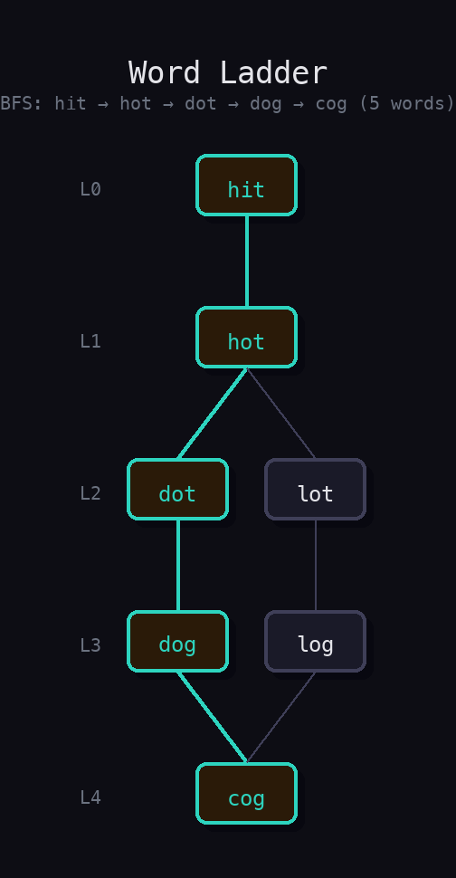 BFS level expansion from hit→cog: L0=hit, L1=hot, L2={dot,lot}, L3={dog,log}, L4=cog. Shortest path hit→hot→dot→dog→cog highlighted in teal.