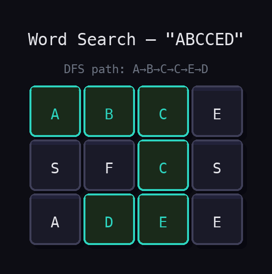 3×4 character grid with DFS path A→B→C→C→E→D highlighted in teal, showing the backtracking search path for 'ABCCED'.